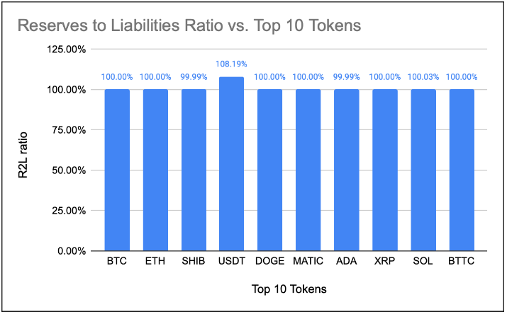 Reserves to Liabilities ratio