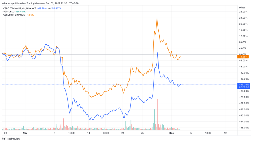 celo network price 