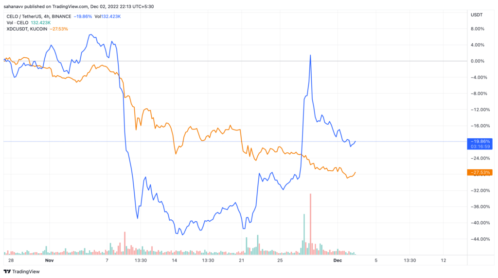 celo network price 