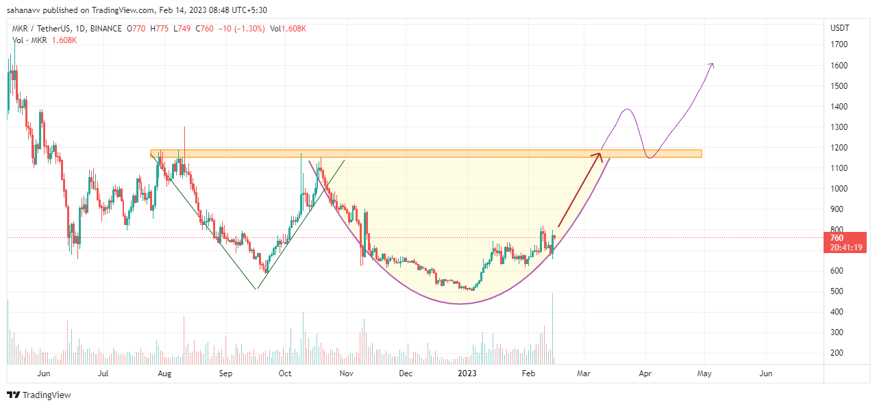 Why Did Maker Price Rise Above $750 Today?