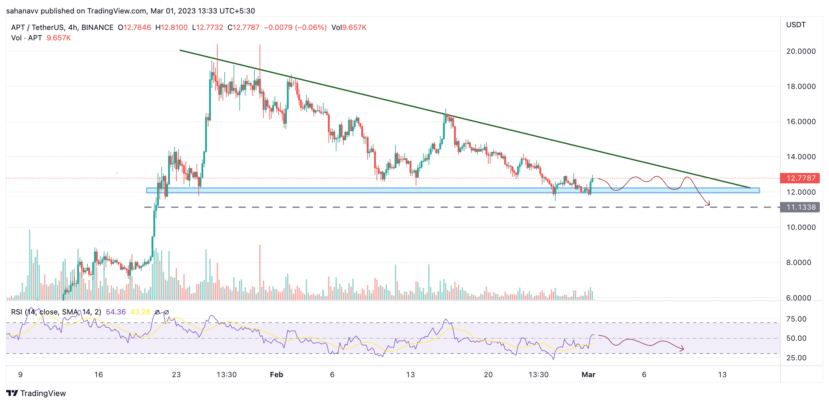 Why Did the Price of Aptos (APT) Drop by 30% in February?